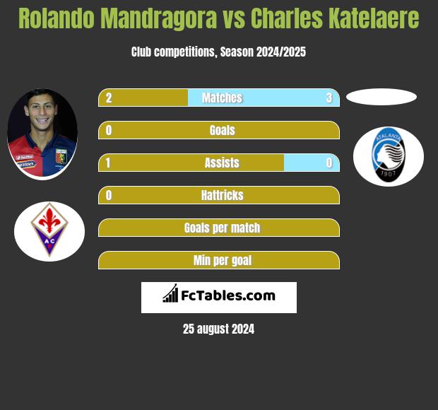 Rolando Mandragora vs Charles Katelaere h2h player stats