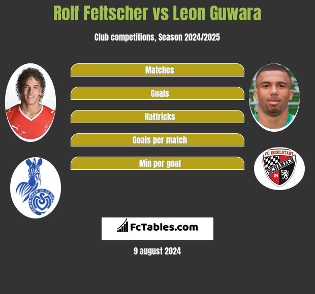 Rolf Feltscher vs Leon Guwara h2h player stats