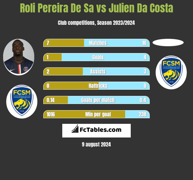 Roli Pereira De Sa vs Julien Da Costa h2h player stats