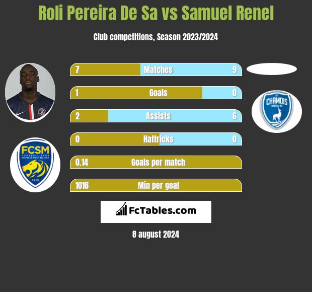 Roli Pereira De Sa vs Samuel Renel h2h player stats