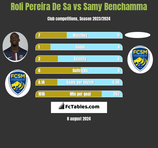 Roli Pereira De Sa vs Samy Benchamma h2h player stats