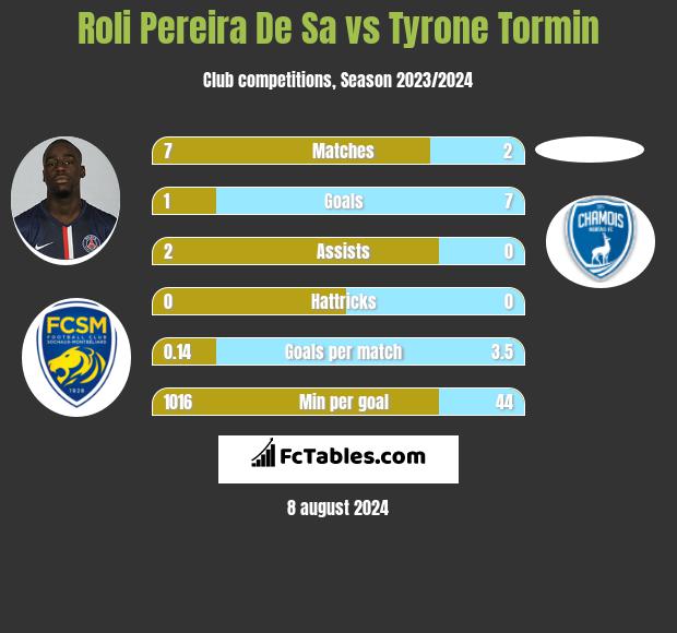 Roli Pereira De Sa vs Tyrone Tormin h2h player stats