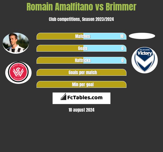 Romain Amalfitano vs Brimmer h2h player stats