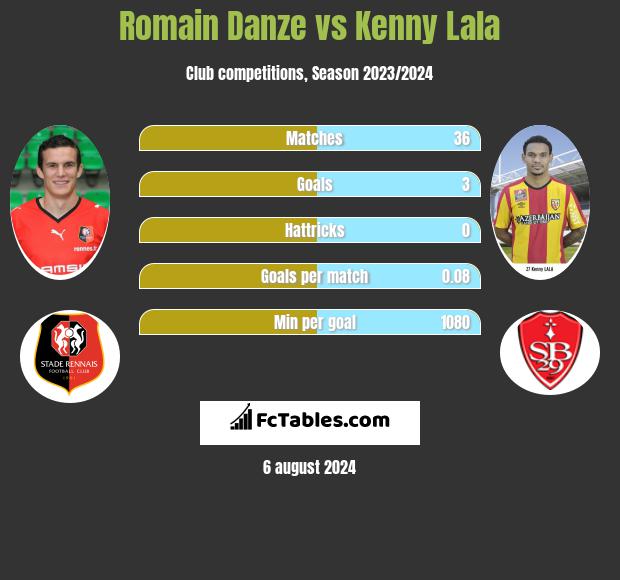 Romain Danze vs Kenny Lala h2h player stats