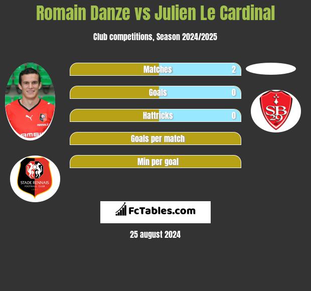 Romain Danze vs Julien Le Cardinal h2h player stats