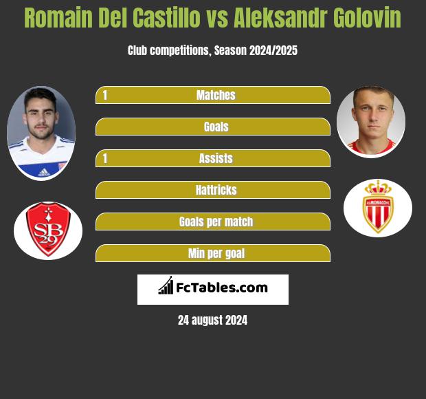 Romain Del Castillo vs Aleksandr Gołowin h2h player stats