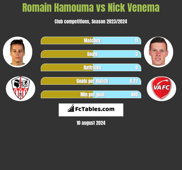 Romain Hamouma vs Nick Venema h2h player stats