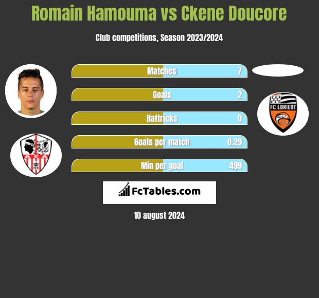 Romain Hamouma vs Ckene Doucore h2h player stats