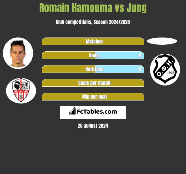 Romain Hamouma vs Jung h2h player stats