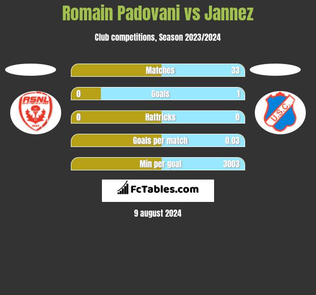 Romain Padovani vs Jannez h2h player stats