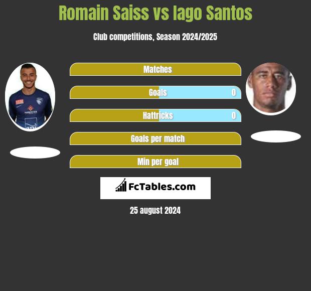 Romain Saiss vs Iago Santos h2h player stats