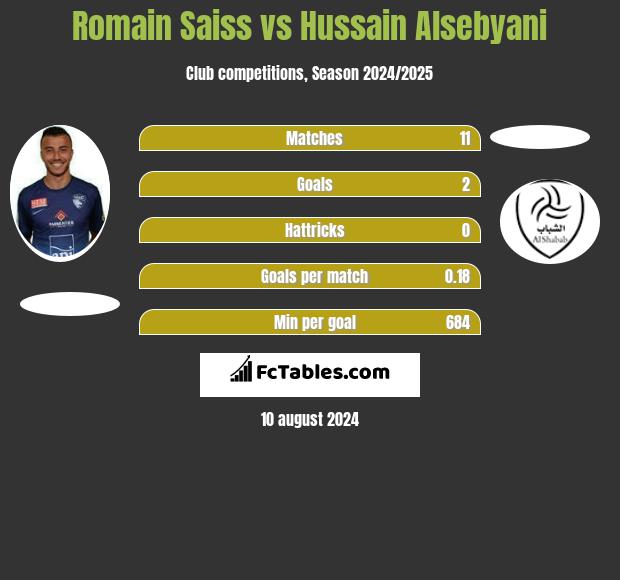 Romain Saiss vs Hussain Alsebyani h2h player stats