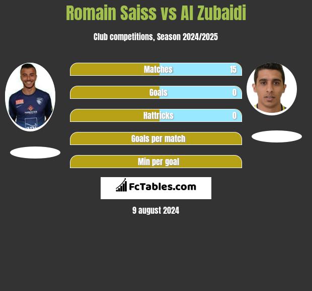 Romain Saiss vs Al Zubaidi h2h player stats