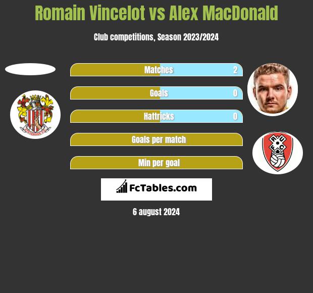 Romain Vincelot vs Alex MacDonald h2h player stats