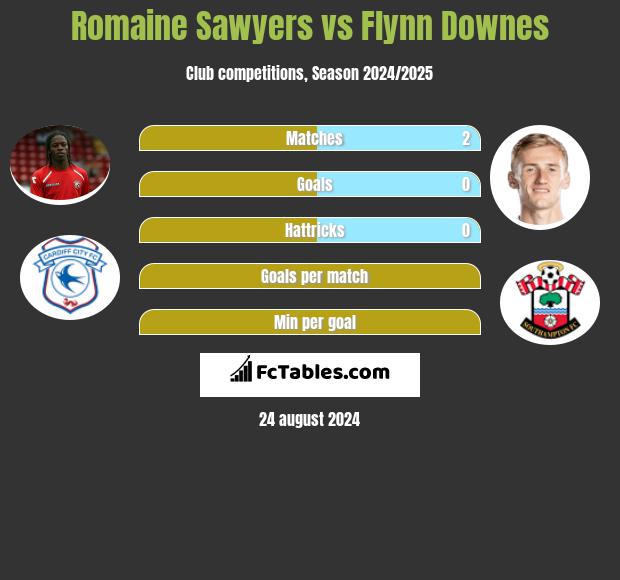 Romaine Sawyers vs Flynn Downes h2h player stats