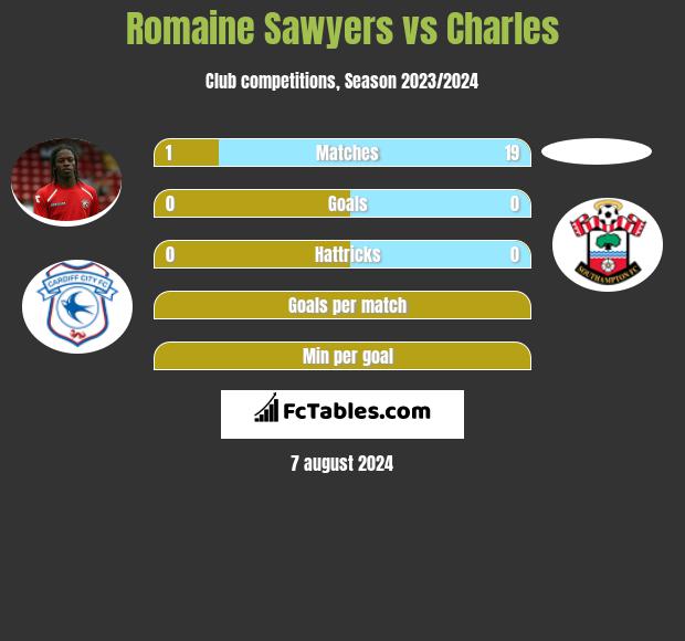 Romaine Sawyers vs Charles h2h player stats