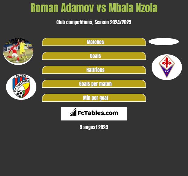 Roman Adamov vs Mbala Nzola h2h player stats