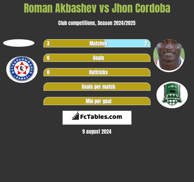 Roman Akbashev vs Jhon Cordoba h2h player stats