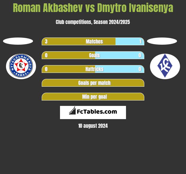 Roman Akbashev vs Dmytro Ivanisenya h2h player stats