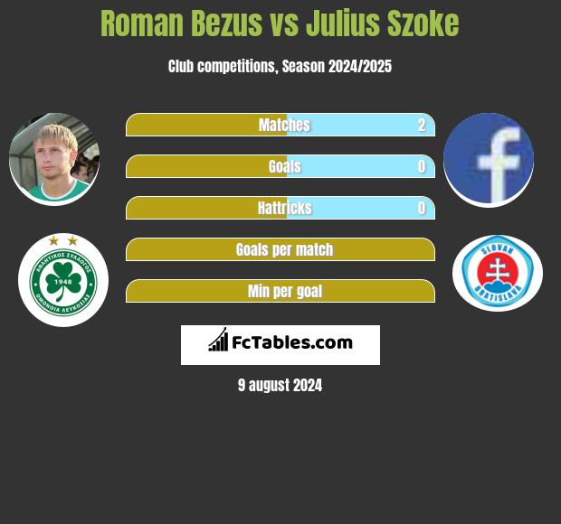 Roman Bezus vs Julius Szoke h2h player stats