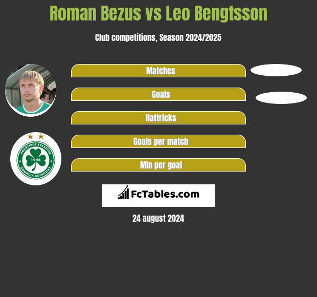 Roman Bezus vs Leo Bengtsson h2h player stats