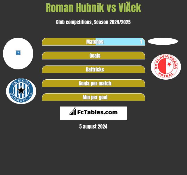 Roman Hubnik vs VlÄek h2h player stats