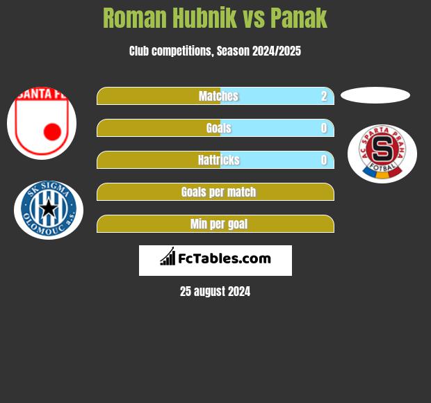 Roman Hubnik vs Panak h2h player stats