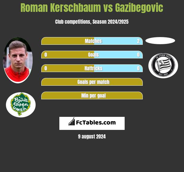 Roman Kerschbaum vs Gazibegovic h2h player stats