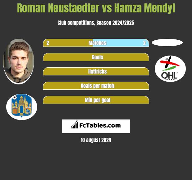 Roman Neustaedter vs Hamza Mendyl h2h player stats