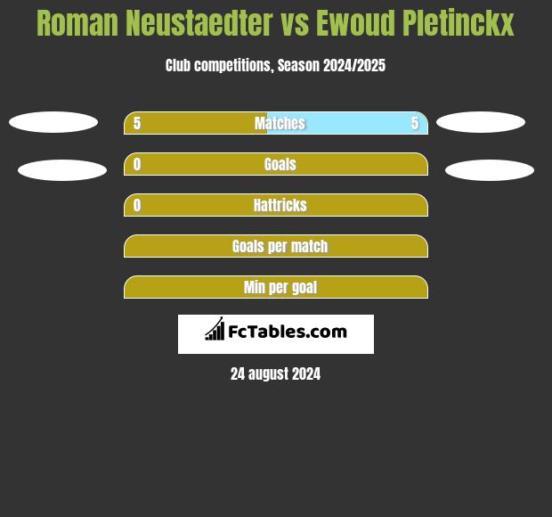 Roman Neustaedter vs Ewoud Pletinckx h2h player stats