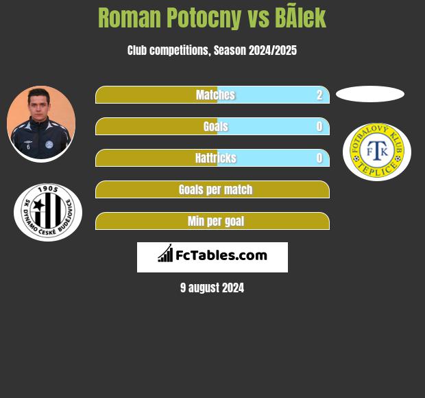 Roman Potocny vs BÃ­lek h2h player stats