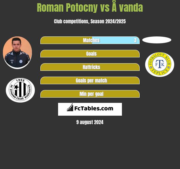 Roman Potocny vs Å vanda h2h player stats