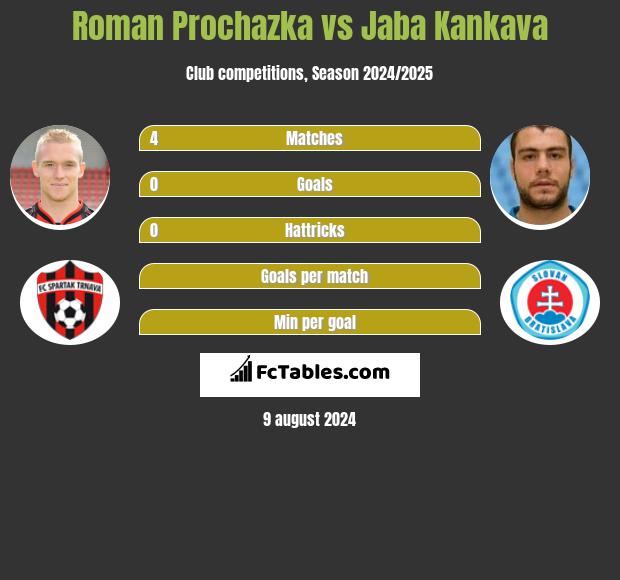 Roman Prochazka vs Jaba Kankava h2h player stats