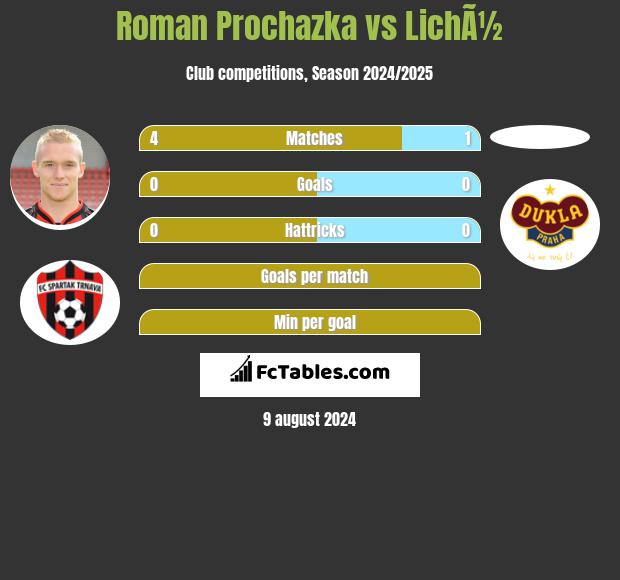 Roman Prochazka vs LichÃ½ h2h player stats