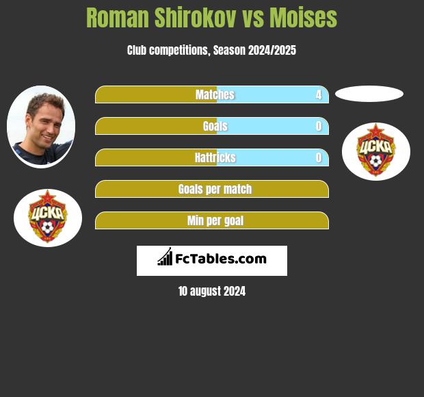 Roman Shirokov vs Moises h2h player stats