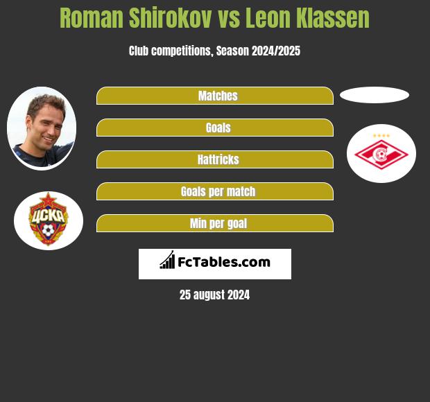 Roman Shirokov vs Leon Klassen h2h player stats