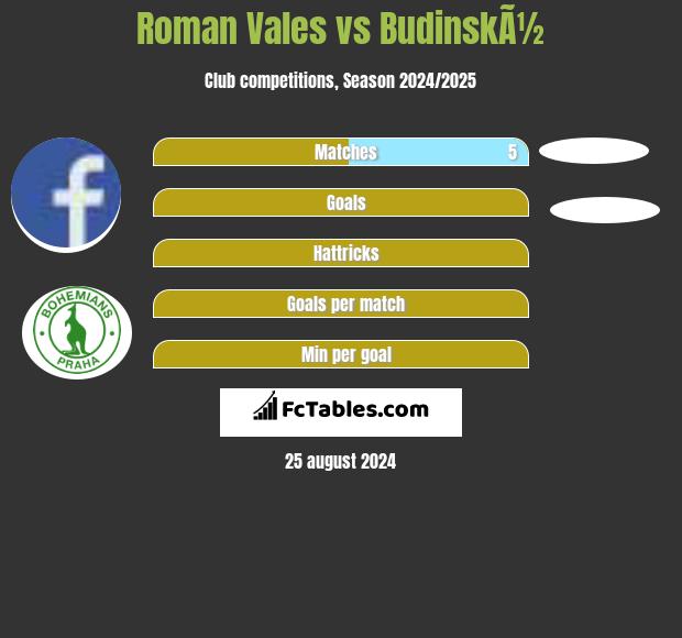 Roman Vales vs BudinskÃ½ h2h player stats