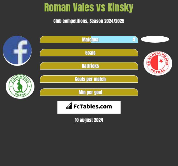 Roman Vales vs Kinsky h2h player stats