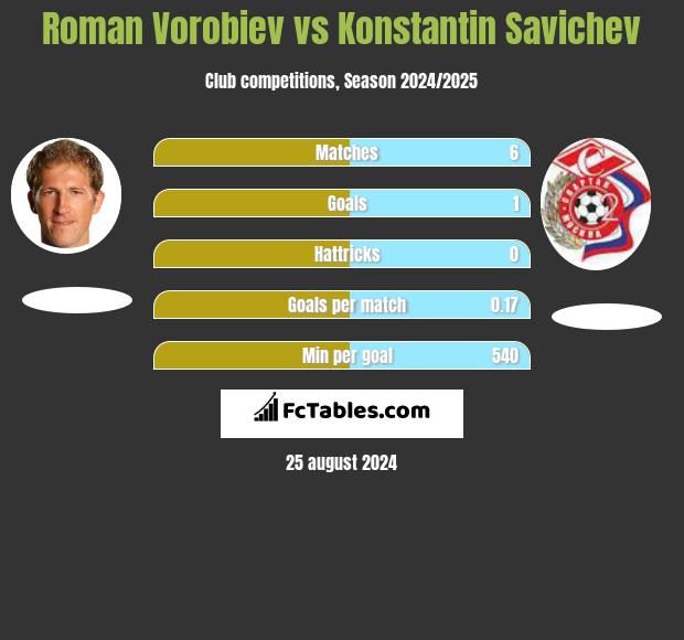 Roman Vorobiev vs Konstantin Savichev h2h player stats