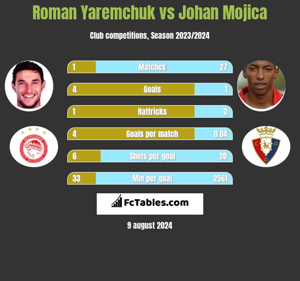 Roman Yaremchuk vs Johan Mojica h2h player stats