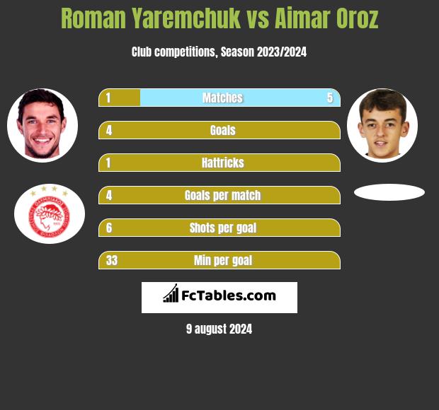 Roman Yaremchuk vs Aimar Oroz h2h player stats