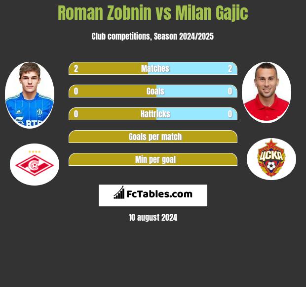 Roman Zobnin vs Milan Gajic h2h player stats