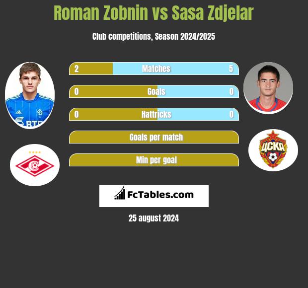 Roman Zobnin vs Sasa Zdjelar h2h player stats