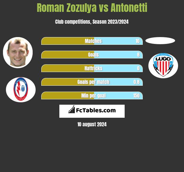 Roman Zozulya vs Antonetti h2h player stats