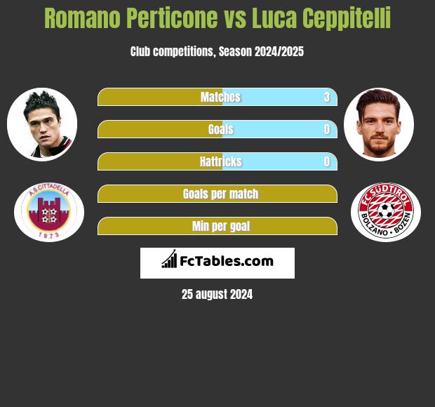 Romano Perticone vs Luca Ceppitelli h2h player stats