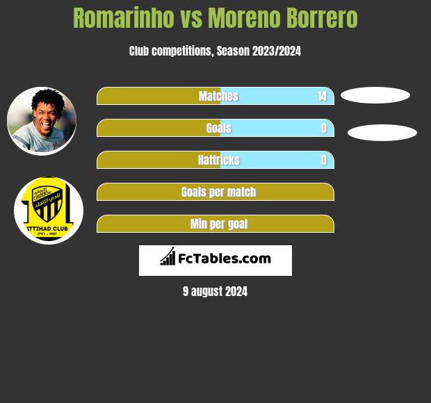 Romarinho vs Moreno Borrero h2h player stats