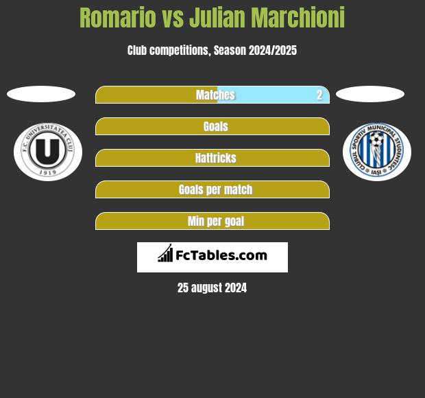 Romario vs Julian Marchioni h2h player stats