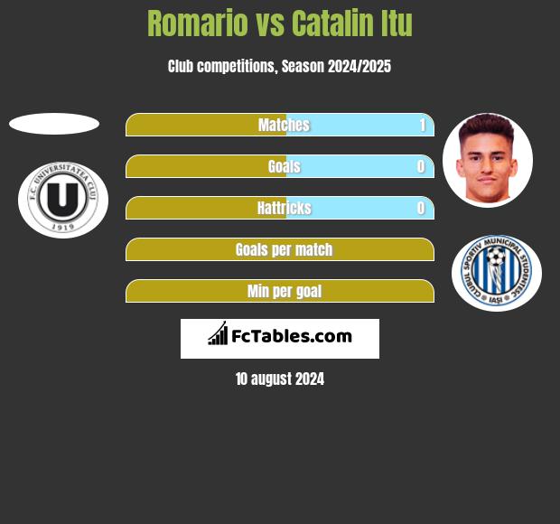 Romario vs Catalin Itu h2h player stats