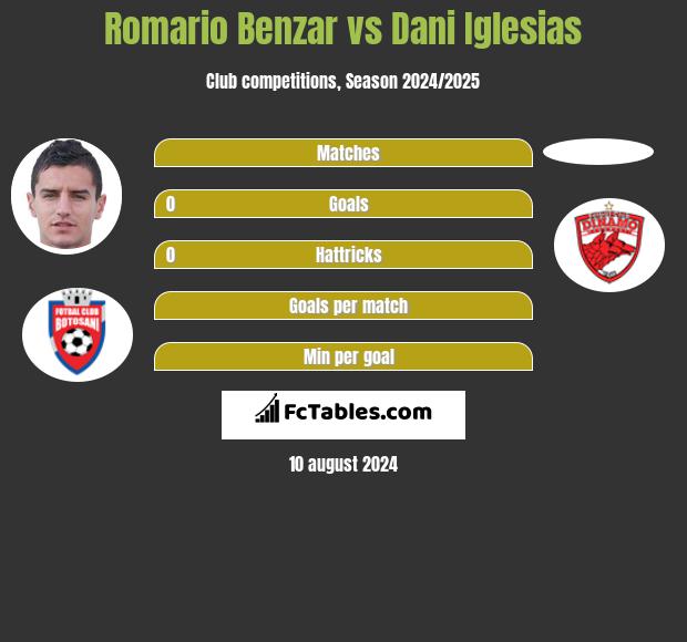 Romario Benzar vs Dani Iglesias h2h player stats