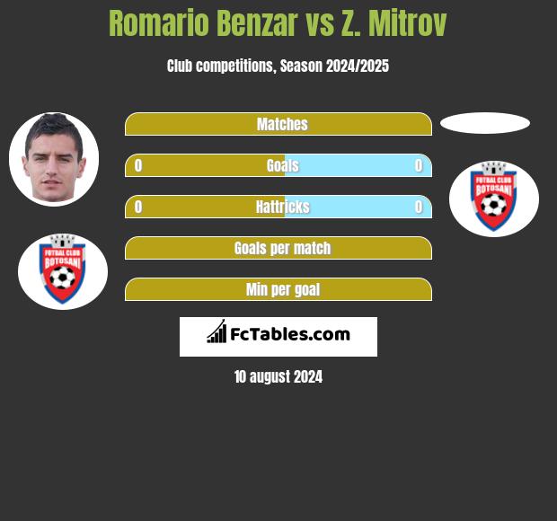 Romario Benzar vs Z. Mitrov h2h player stats